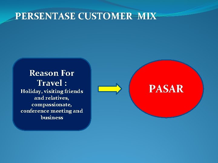 PERSENTASE CUSTOMER MIX Reason For Travel : Holiday, visiting friends and relatives, compassionate, conference