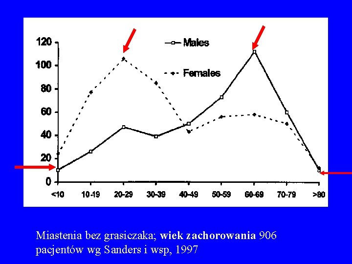 Miastenia bez grasiczaka; wiek zachorowania 906 pacjentów wg Sanders i wsp, 1997 