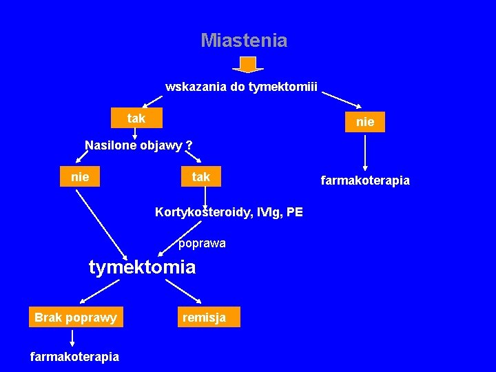 Miastenia wskazania do tymektomiii tak nie Nasilone objawy ? nie tak Kortykosteroidy, IVIg, PE