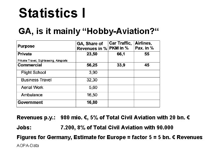 Statistics I GA, is it mainly “Hobby-Aviation? “ Revenues p. y. : 980 mio.