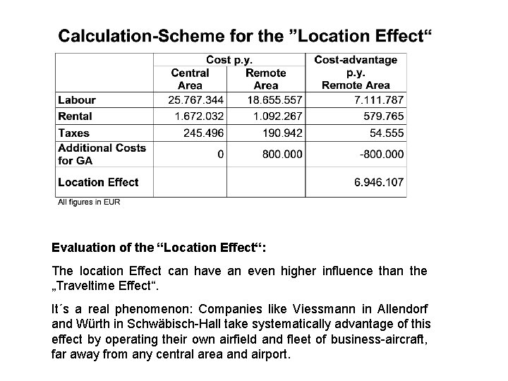 Evaluation of the “Location Effect“: The location Effect can have an even higher influence