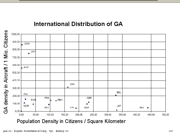 GA density in Aircraft / 1 Mio. Citizens International Distribution of GA Population Density