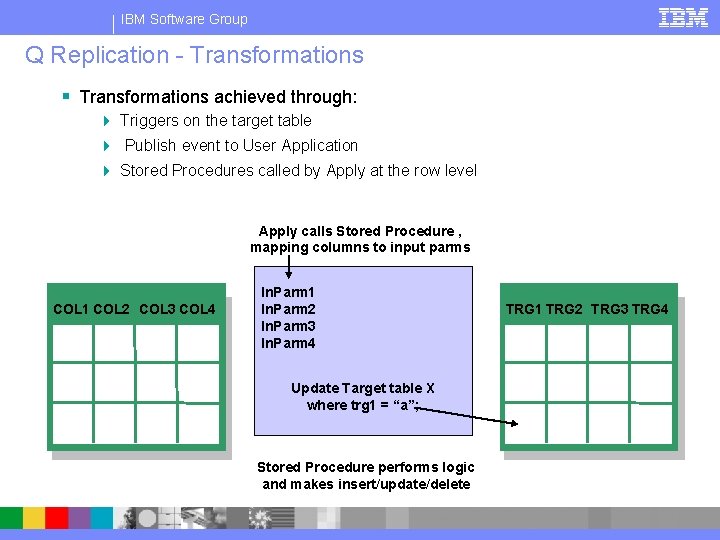 IBM Software Group Q Replication - Transformations § Transformations achieved through: 4 Triggers on