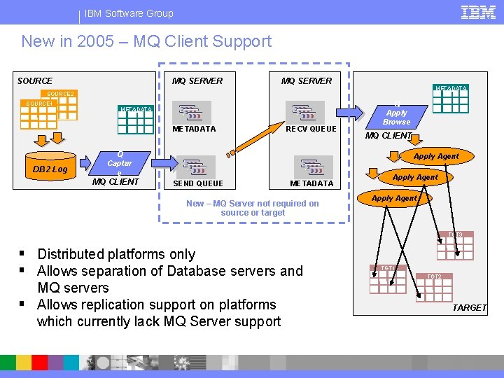 IBM Software Group New in 2005 – MQ Client Support SOURCE MQ SERVER METADATA