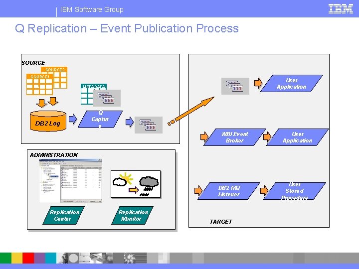IBM Software Group Q Replication – Event Publication Process SOURCE 2 SOURCE 1 User