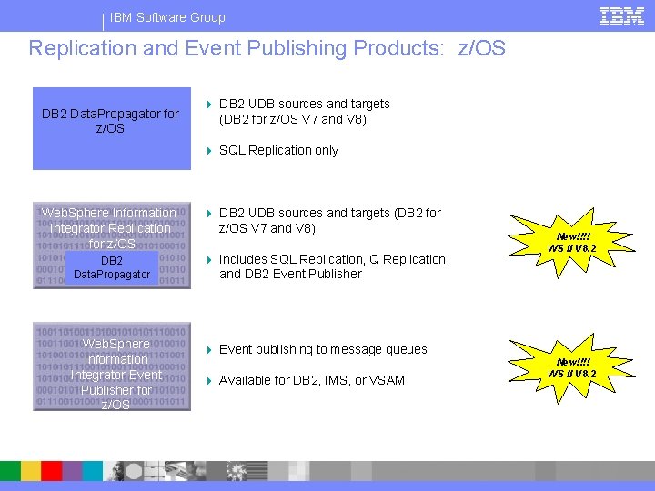 IBM Software Group Replication and Event Publishing Products: z/OS DB 2 Data. Propagator for
