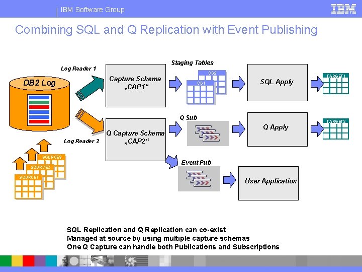 IBM Software Group Combining SQL and Q Replication with Event Publishing Staging Tables Log