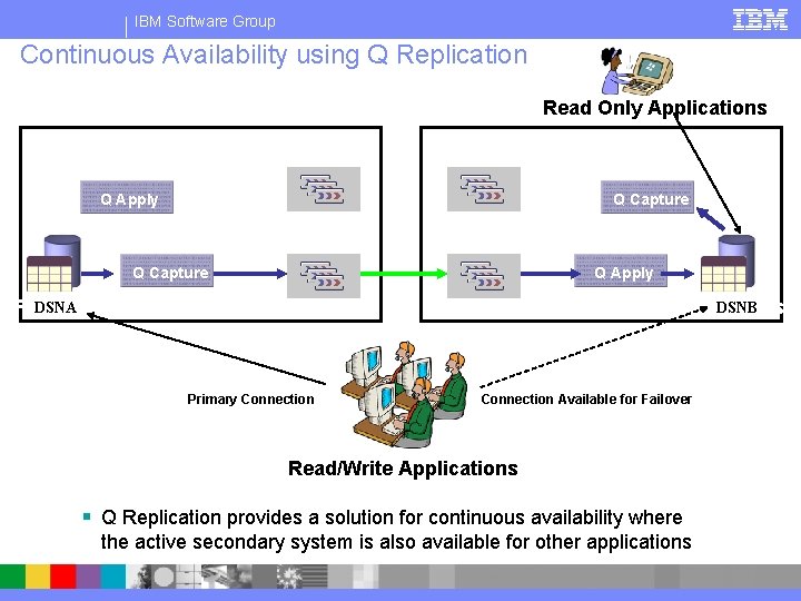 IBM Software Group Continuous Availability using Q Replication Read Only Applications Q Apply Q