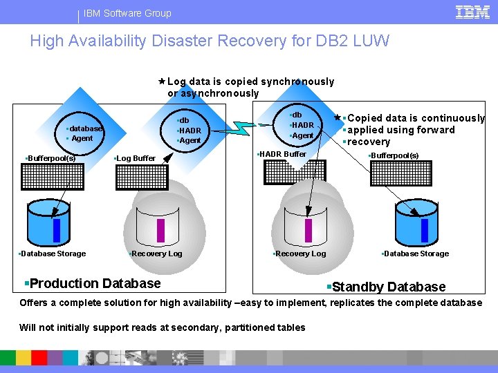 IBM Software Group High Availability Disaster Recovery for DB 2 LUW Log data is