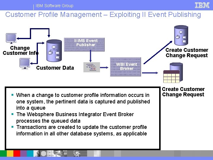 IBM Software Group Customer Profile Management – Exploiting II Event Publishing Change Customer Info