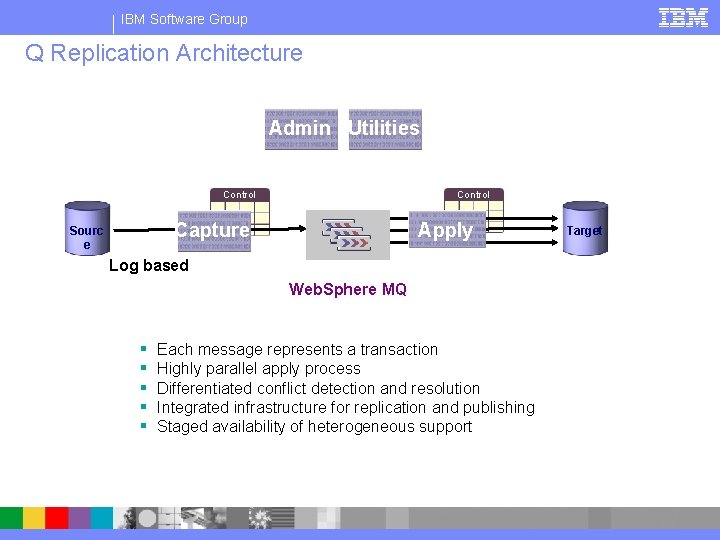 IBM Software Group Q Replication Architecture Admin Utilities Control Apply Capture Sourc e Federation