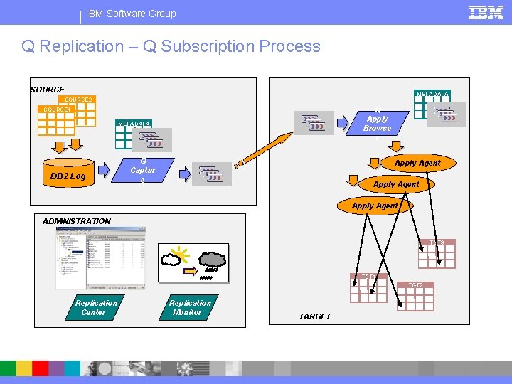 IBM Software Group Q Replication – Q Subscription Process SOURCE METADATA SOURCE 2 Q