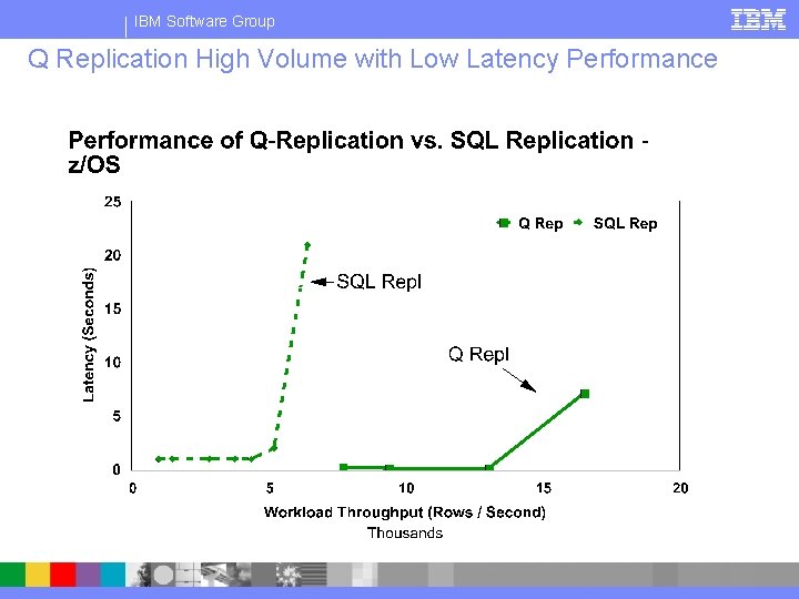 IBM Software Group Q Replication High Volume with Low Latency Performance 