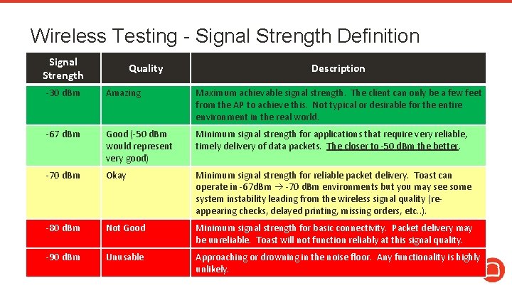 Wireless Testing - Signal Strength Definition Signal Strength Quality Description -30 d. Bm Amazing