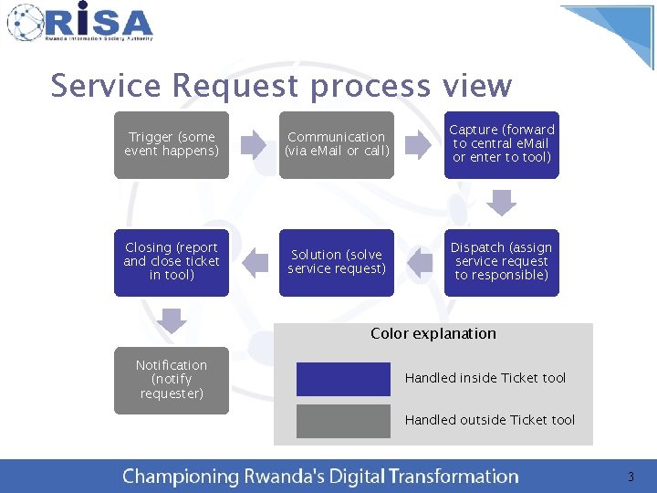 Service Request process view Trigger (some event happens) Communication (via e. Mail or call)