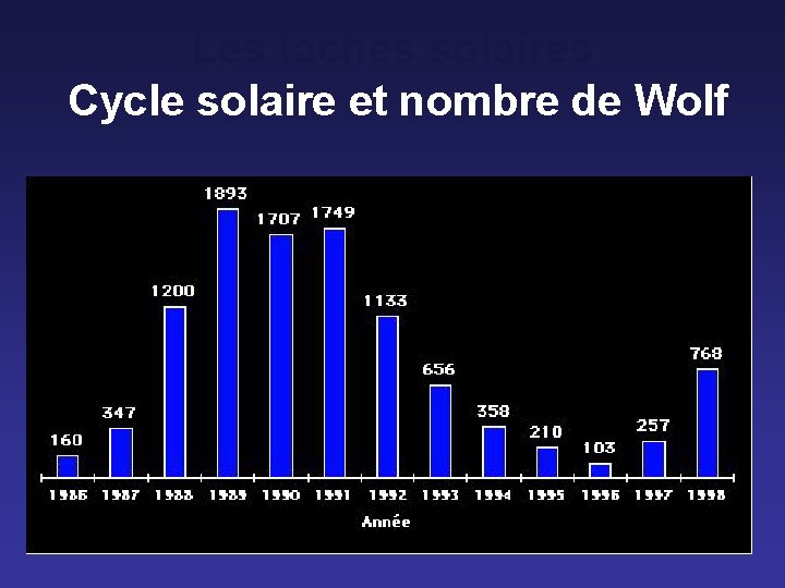Les taches solaires Cycle solaire et nombre de Wolf 