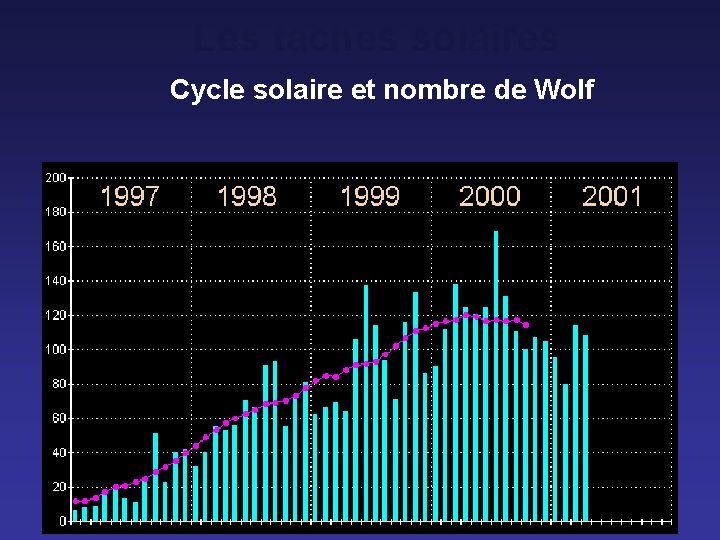 Les taches solaires Cycle solaire et nombre de Wolf 