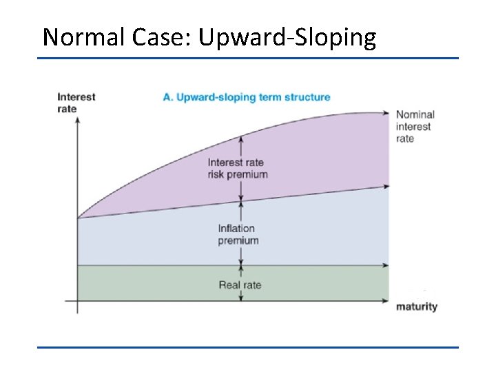 Normal Case: Upward-Sloping 