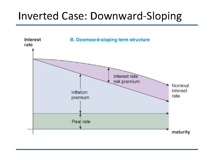 Inverted Case: Downward-Sloping 