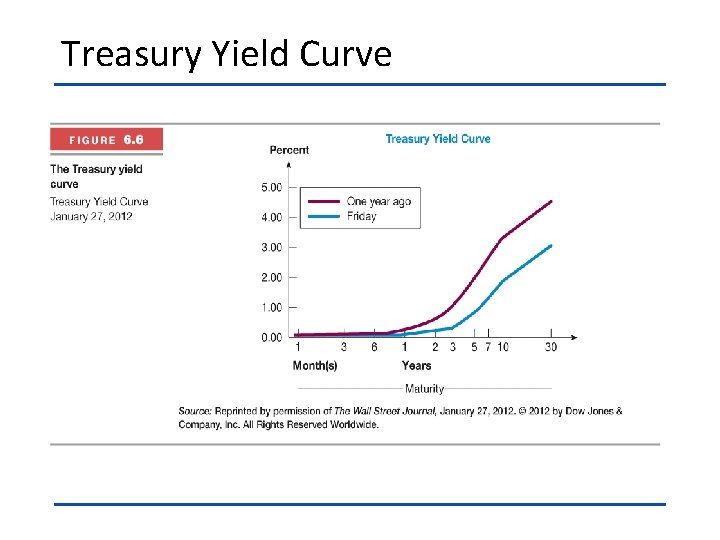 Treasury Yield Curve 