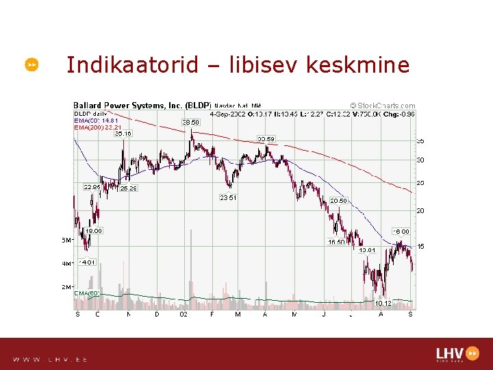 Indikaatorid – libisev keskmine 