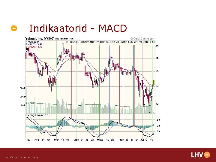 Indikaatorid - MACD 