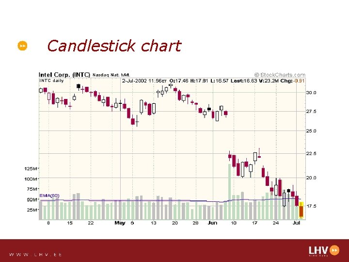 Candlestick chart 