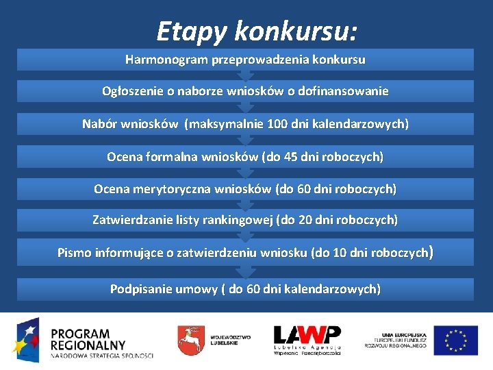 Etapy konkursu: Harmonogram przeprowadzenia konkursu Ogłoszenie o naborze wniosków o dofinansowanie Nabór wniosków (maksymalnie