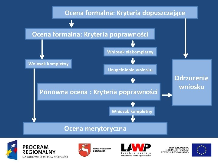 Ocena formalna: Kryteria dopuszczające Ocena formalna: Kryteria poprawności Wniosek niekompletny Wniosek kompletny Uzupełnienie wniosku