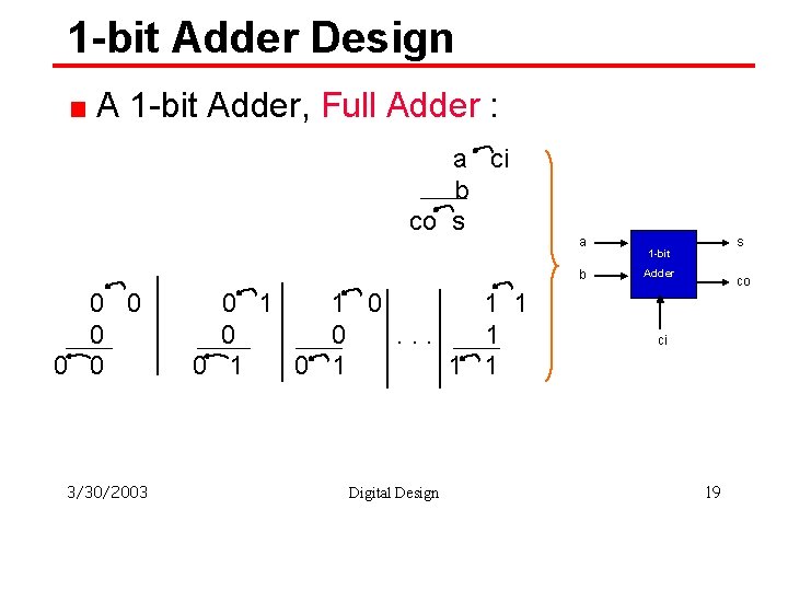 1 -bit Adder Design A 1 -bit Adder, Full Adder : a ci b