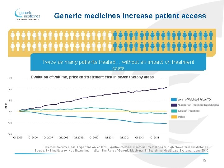 Generic medicines increase patient access Twice as many patients treated… without an impact on