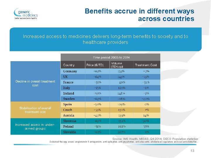 Benefits accrue in different ways across countries Increased access to medicines delivers long-term benefits