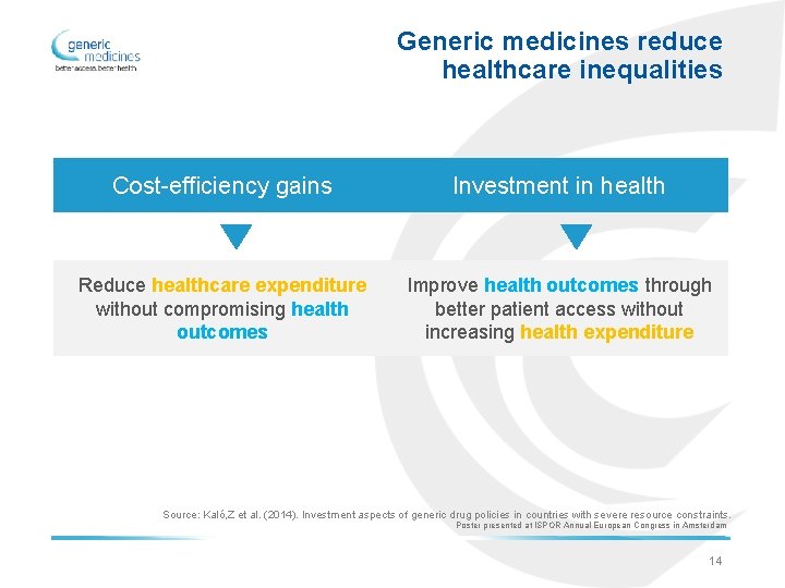 Generic medicines reduce healthcare inequalities Cost-efficiency gains Investment in health Reduce healthcare expenditure without