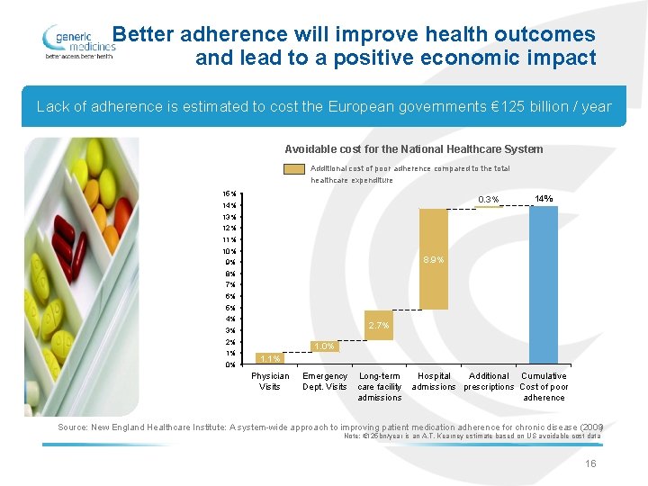 Better adherence will improve health outcomes and lead to a positive economic impact Lack