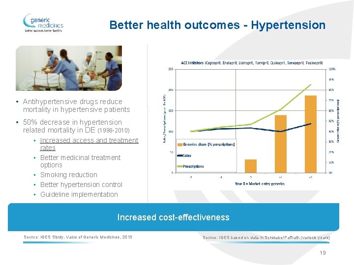 Better health outcomes - Hypertension • Antihypertensive drugs reduce mortality in hypertensive patients •