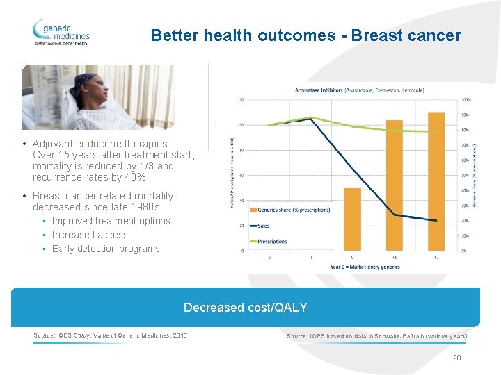 Better health outcomes - Breast cancer • Adjuvant endocrine therapies: Over 15 years after