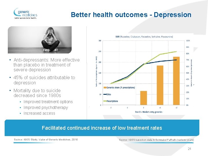 Better health outcomes - Depression • Anti-depressants: More effective than placebo in treatment of