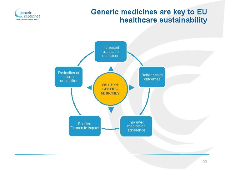Generic medicines are key to EU healthcare sustainability Increased access to medicines Reduction of