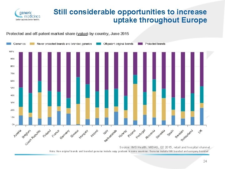 Still considerable opportunities to increase uptake throughout Europe Protected and off-patent marked share (value)
