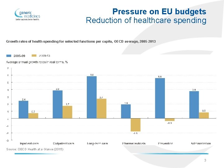 Pressure on EU budgets Reduction of healthcare spending Growth rates of health spending for