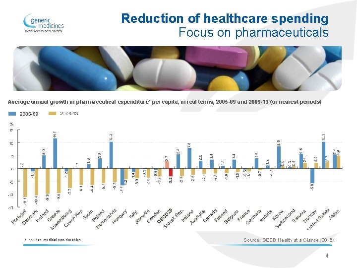 Reduction of healthcare spending Focus on pharmaceuticals Average annual growth in pharmaceutical expenditure 1