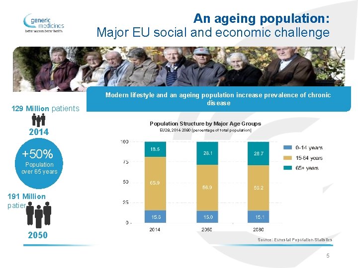 An ageing population: Major EU social and economic challenge 129 Million patients Modern lifestyle