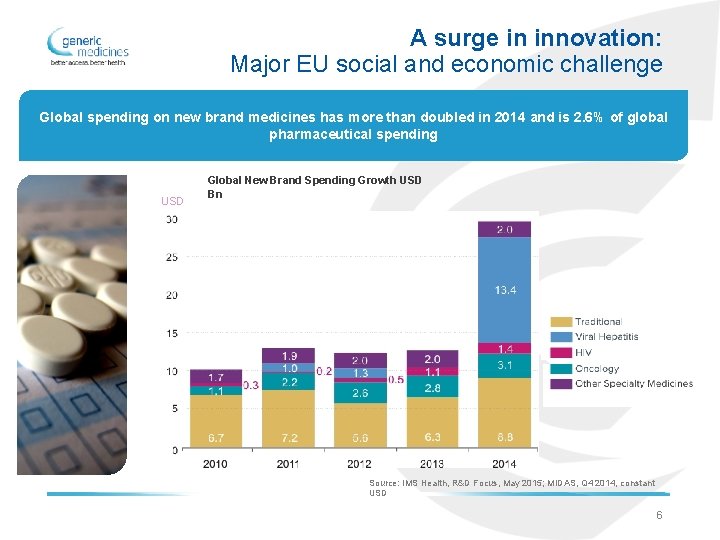 A surge in innovation: Major EU social and economic challenge Global spending on new
