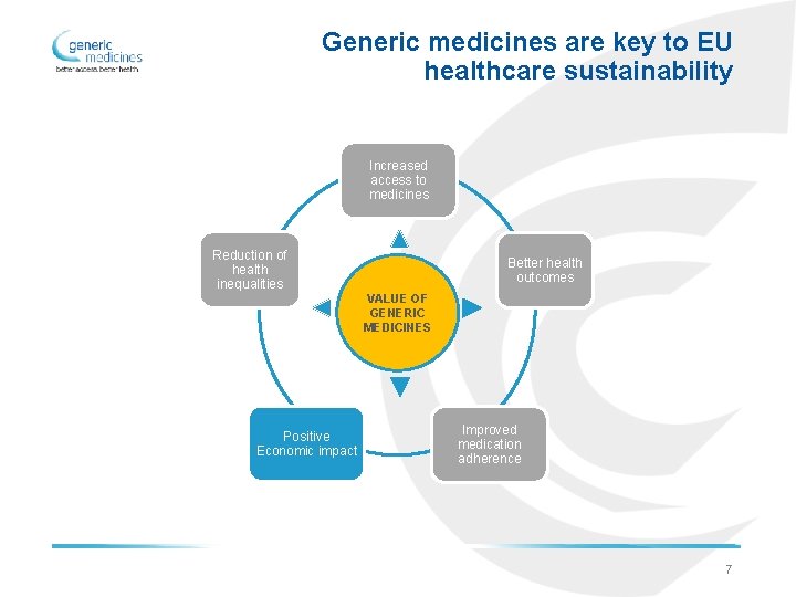 Generic medicines are key to EU healthcare sustainability Increased access to medicines Reduction of