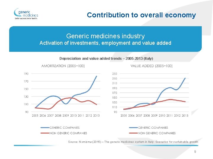 Contribution to overall economy Generic medicines industry Activation of investments, employment and value added