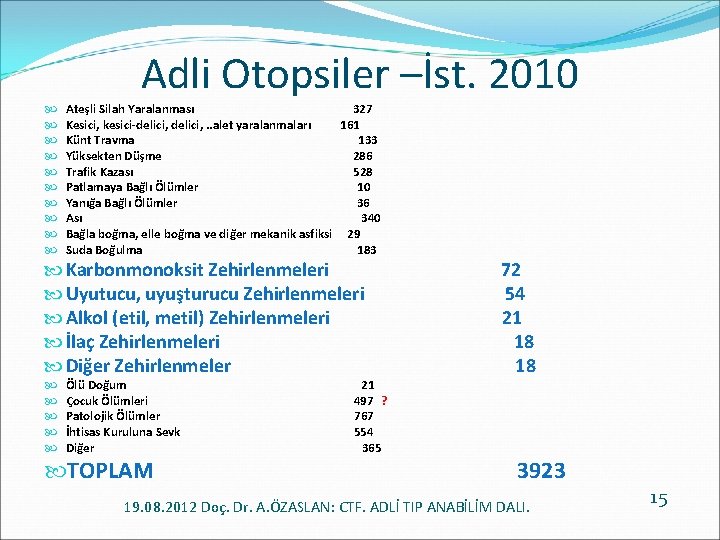 Adli Otopsiler –İst. 2010 Ateşli Silah Yaralanması 327 Kesici, kesici-delici, . . alet yaralanmaları