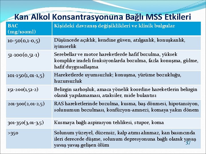 Kan Alkol Konsantrasyonuna Bağlı MSS Etkileri BAC (mg/100 ml) Kişideki davranış değişiklikleri ve klinik