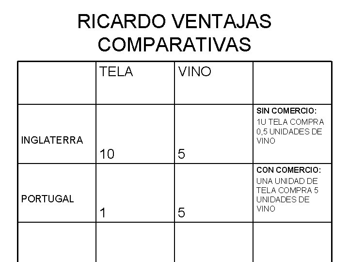 RICARDO VENTAJAS COMPARATIVAS TELA VINO SIN COMERCIO: 1 U TELA COMPRA 0, 5 UNIDADES
