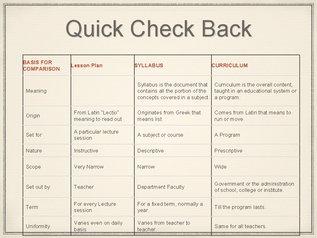 Quick Check Back BASIS FOR COMPARISON Lesson Plan SYLLABUS CURRICULUM Syllabus is the document