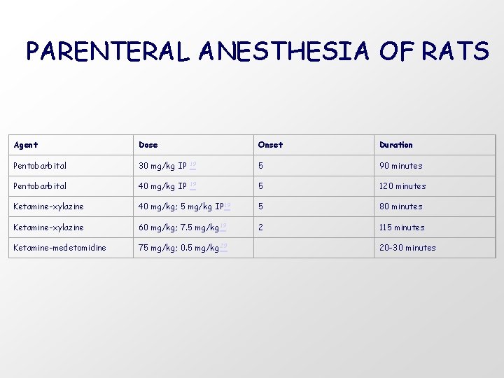 PARENTERAL ANESTHESIA OF RATS Agent Dose Onset Duration Pentobarbital 30 mg/kg IP 19 5